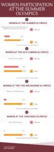 Women Participation at the Summer Olympics (as of London 2012)